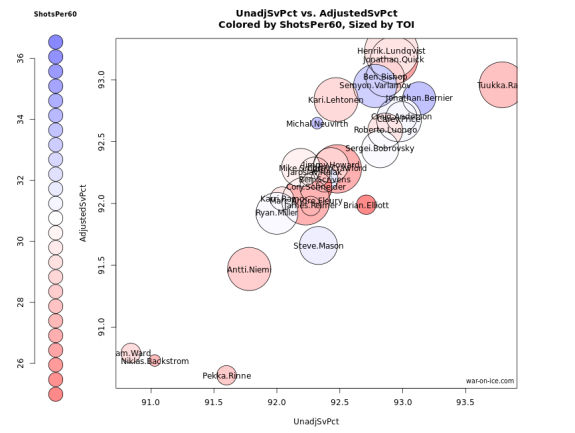 top 30 paid goaltenders graphed