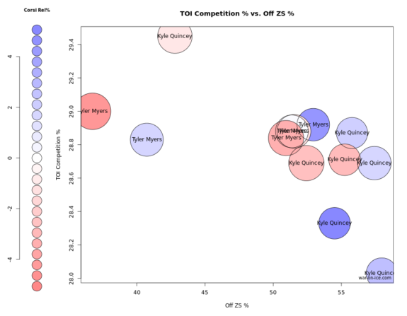 Tyler Myers and Kyle Quincey player usage chart