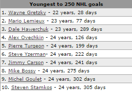 10 Youngest Player to Reach 250 Career Goals