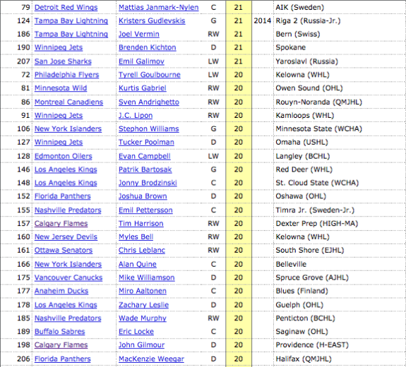Over-Age Players in 2013 Draft