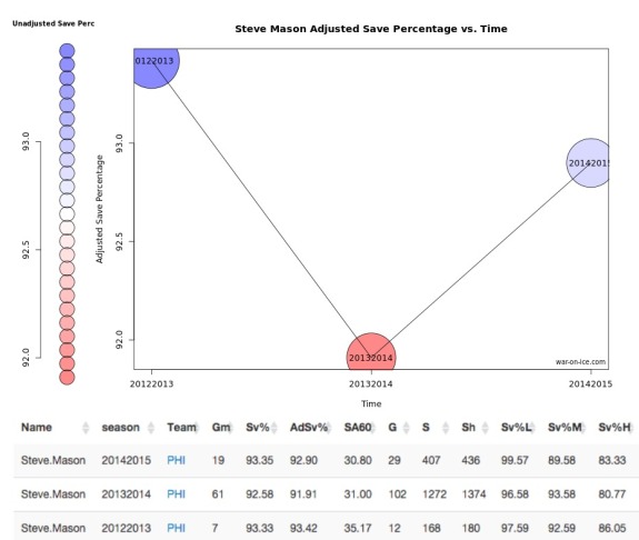 Is Bobrovsky better than Mason? Here is Steve Mason's five-on-five production with the Columbus Blue Jackets based on Adjusted Save Percentage, Unadjusted Save Percentage, and Shots Faced, per 60 minutes. (War on Ice)
