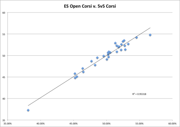 Raw 5v5 vs. ES Open-Play Corsi