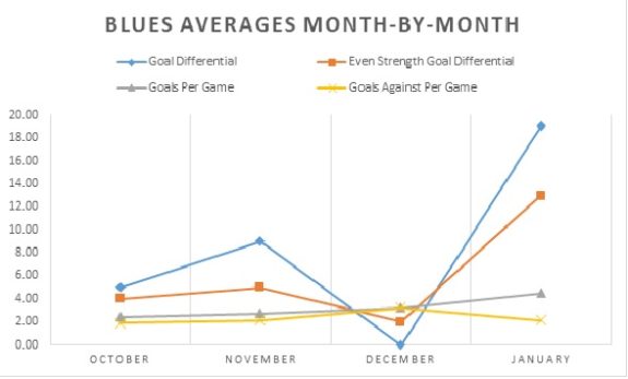 Blues Month by Month Averages