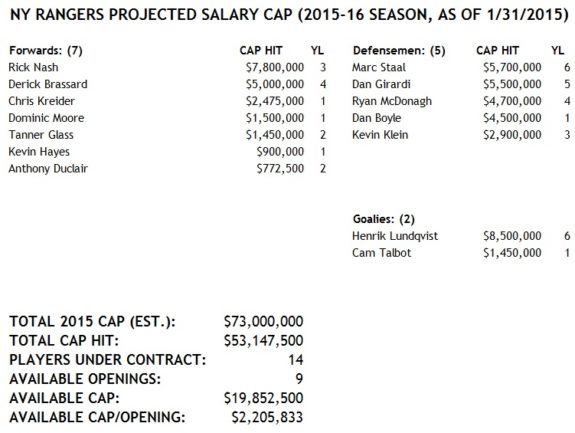 The Rangers' Current Cap Situation