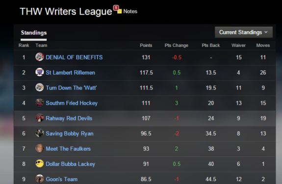 Top 9 places from the THW Fantasy Hockey League as of 1/19 (File Photo)