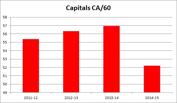 The Capitals defense has improved under new head coach Barry Trotz (Matthew Speck/The Hockey Writers)