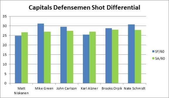 Washington Capitals individual defensive shot differential (Matthew Speck/The Hockey Writers)