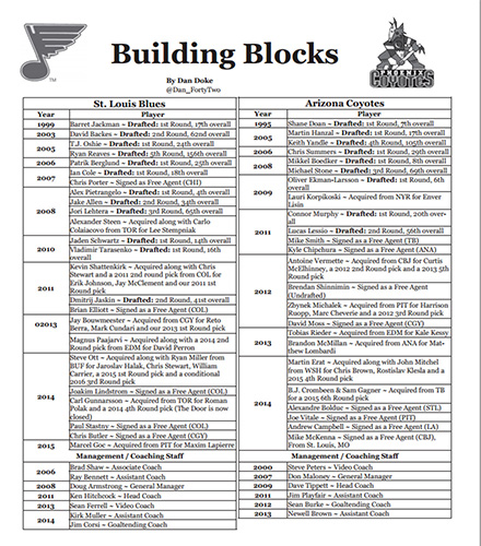The "Building Blocks" page, which is a theme in each issue (Courtesy Brad Lee / St. Louis Game Time)