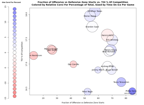 CHI Forwards Fancy Stats Measured: Defensive v Offensive starts, Rel. Corsi For, TOI% focus on Marian Hossa