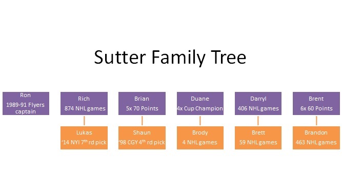 Sutter Family