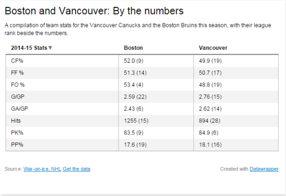 boston and vancouver by the numbers