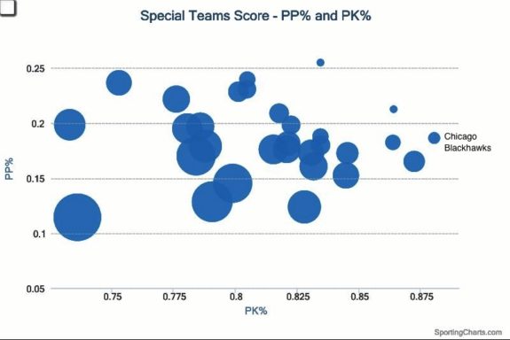 Blackhawks Penalty Kill %: .875 Blackhawks Power Play %: .1828 Special Team Score: 15 Infographic from sportingcharts.com