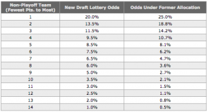 NHL Draft Lottery Odds (NHL.com)