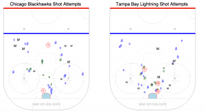 Tampa Bay did a great job of limiting Chicago's access to the net-front area.