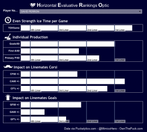 David Perron's HERO Chart. (Own The Puck)