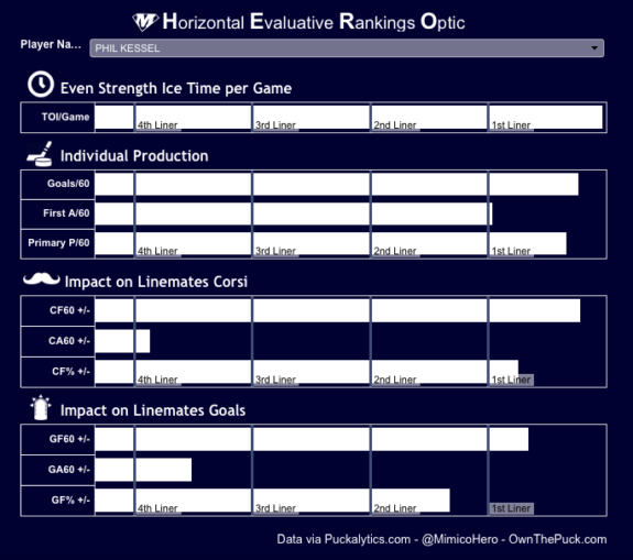 Phil Kessel's HERO Chart. (Own The Puck)