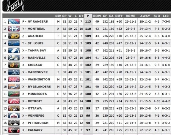 NHL Standings in 2014-15 by points.