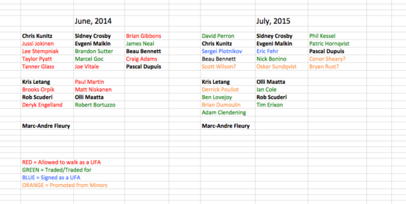 Penguins Roster Changes