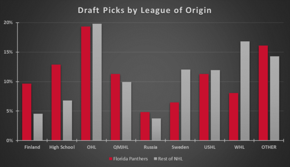 Florida Panthers VS NHL Draft Picks League 2010-17