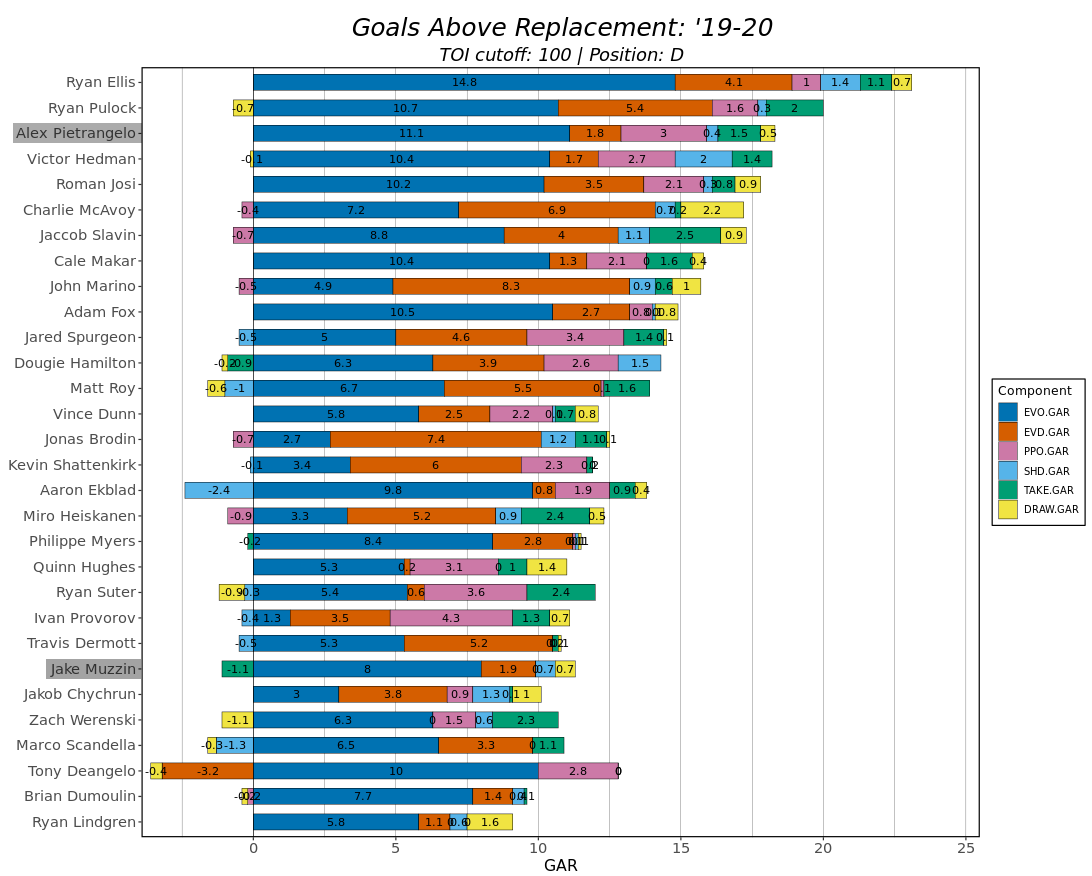 Goals Above Replacement chart for defencemen in the 2019-20 season