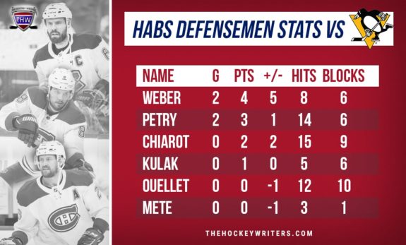 Montreal Canadiens Habs defensemen stats in the series vs Pittsburgh Penguins
