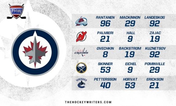 Winnipeg Jets Top Trios Against