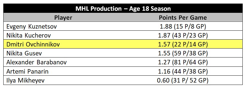 Ovchinnikov MHL production vs. notable Russian NHLers