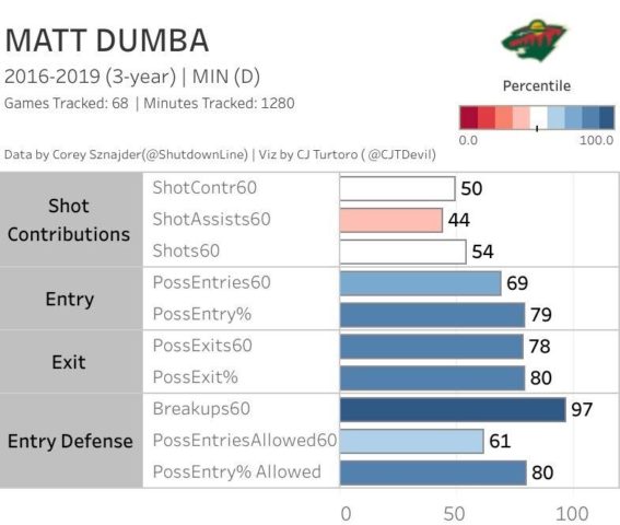Matt Dumba, Minnesota Wild