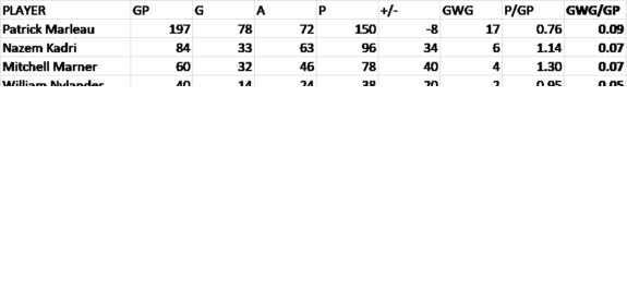 Toronto Maple Leafs, Playoffs, Statistics