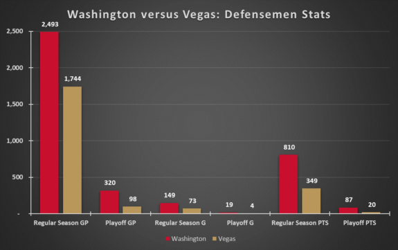 Washington Capitals Vegas Golden Knights Defensemen Experience Before 2017-18