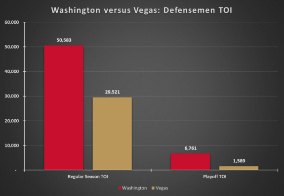Washington Capitals Vegas Golden Knights Defensemen TOI Before 2017-18