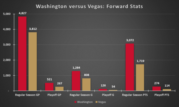 Washington Capitals Vegas Golden Knights Forwards Experience Before 2017-18
