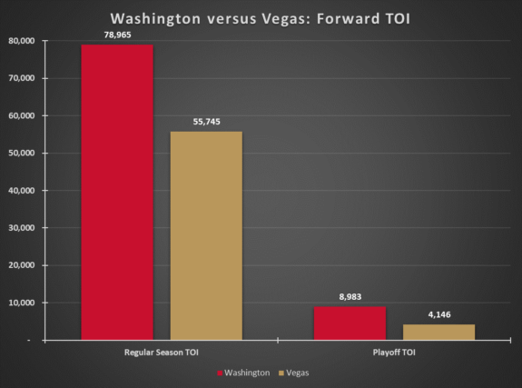 Washington Capitals Vegas Golden Knights Forwards TOI Before 2017-18