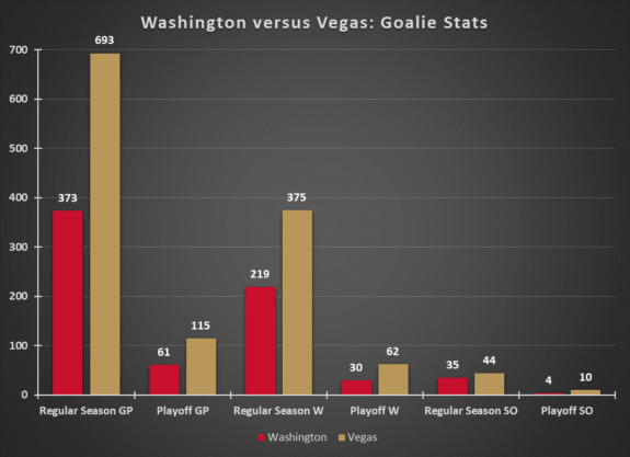 Washington Capitals Vegas Golden Knights Goalies Experience Before 2017-18