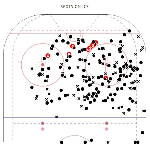 Nikita Gusev 5v5 Shot Map, NHL 2019-2020.