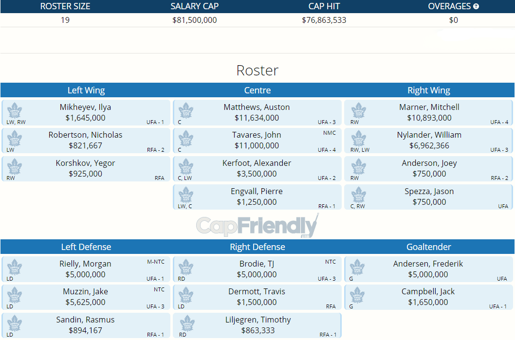 Maple Leafs Roster Projection, 2021-22