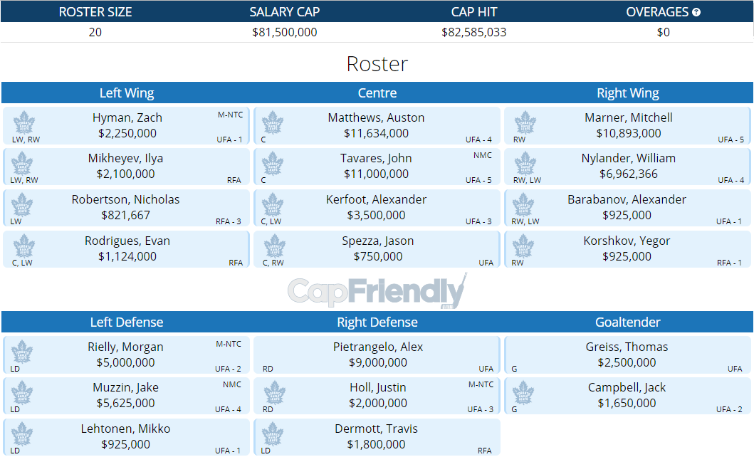 Maple Leafs Roster with Pietrangelo