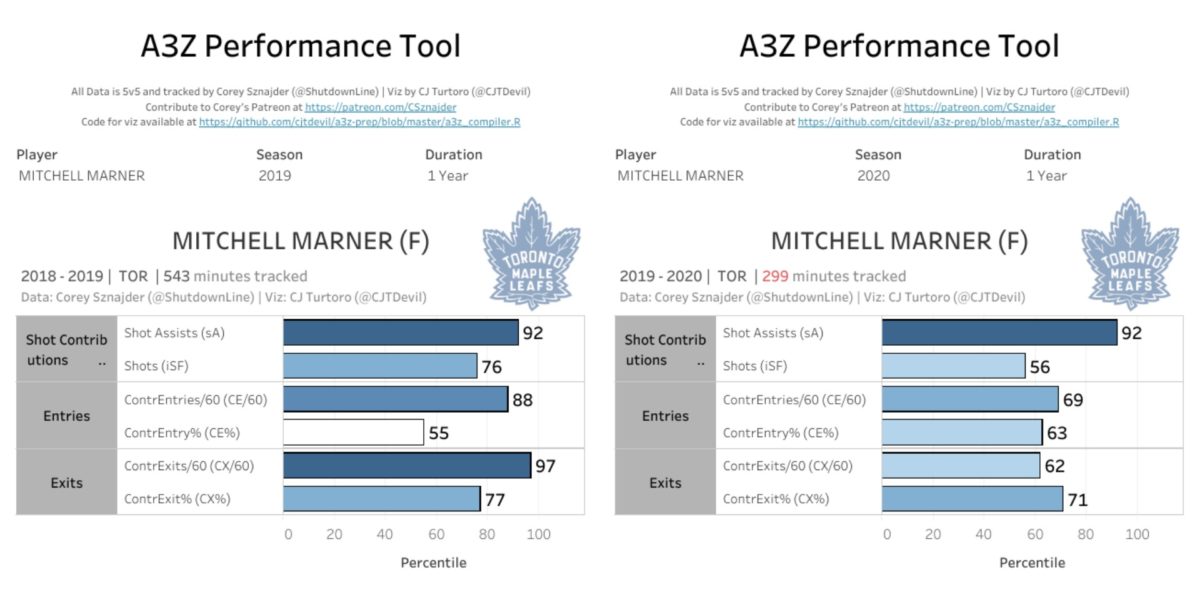 Mitch Marner micro stats 2018-19 vs. 2019-20