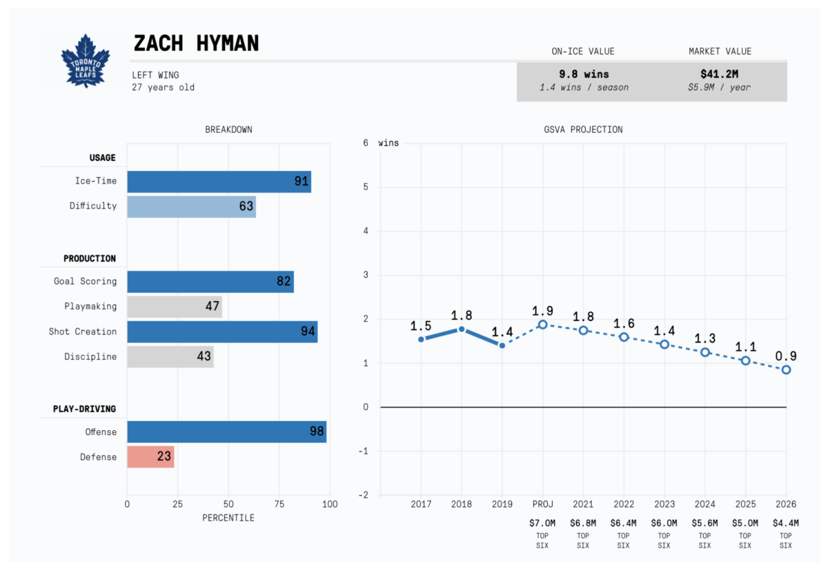 Zach Hyman projected value