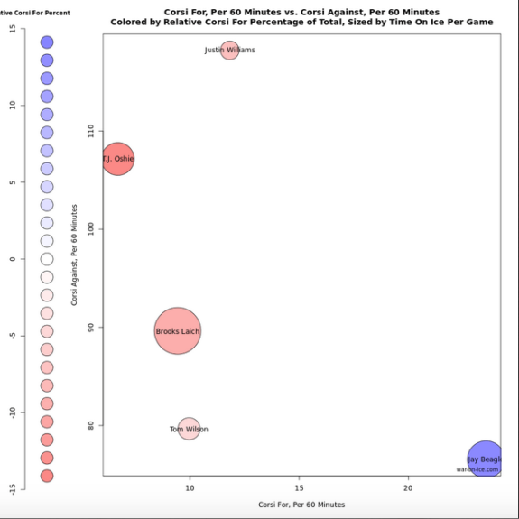 shorthanded usage chart from war-on-ice.com