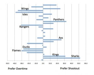 Shootout vs OT Preference