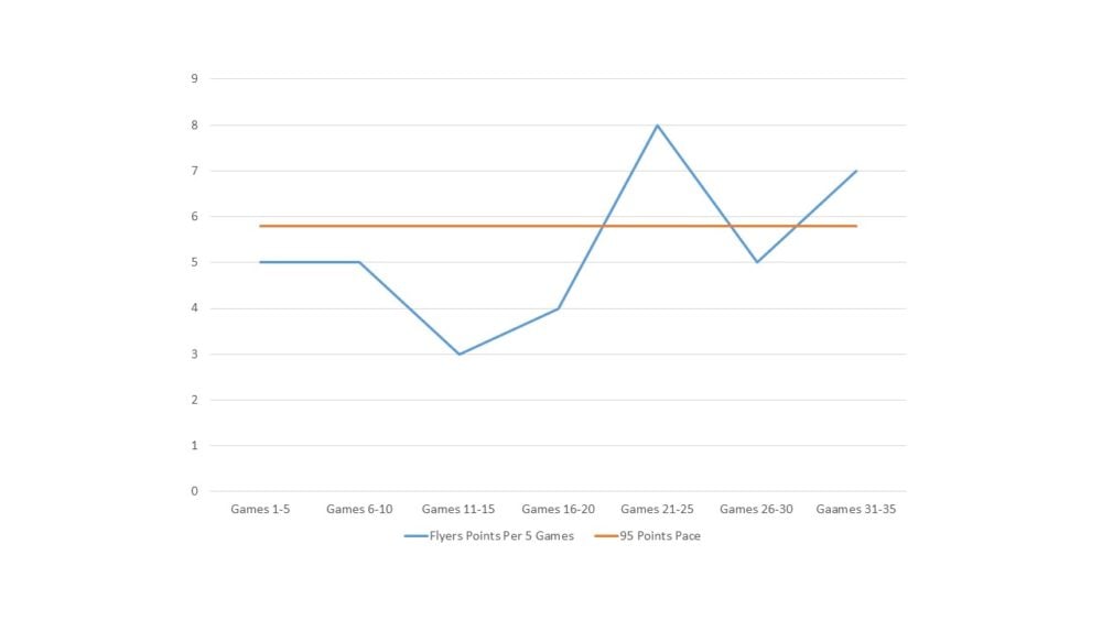 5 game rolling points