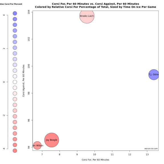 Capitals forwards with over 40 penalty killing minutes for the 2015-16 season. Chart from war-on-ice.com