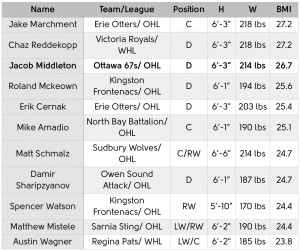 11 Los Angeles Kings prospects currently playing in the Canadian Hockey League.