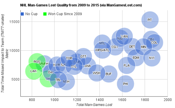 NHL-Man-Games-Lost-Quality-from-2009-to-2015
