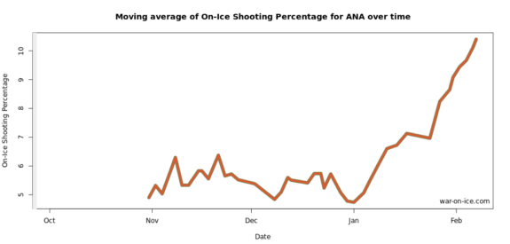 Anaheim's 15-game rolling shooting percentage in 2015-16.