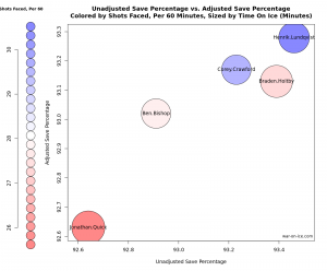 Corey Crawford stands well above the Vezina finalists