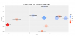 Graph from corsica.hockey