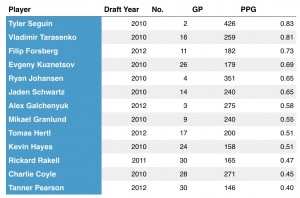 Top point producers for first-round players drafted in 2010, 2011 and 2012. 