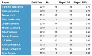 Top point-producering players drafted in 2010, 2011 and 2012, for the post-season. 